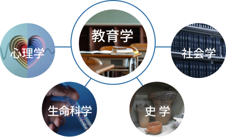 教育学 心理学 生命科学 史学 社会学