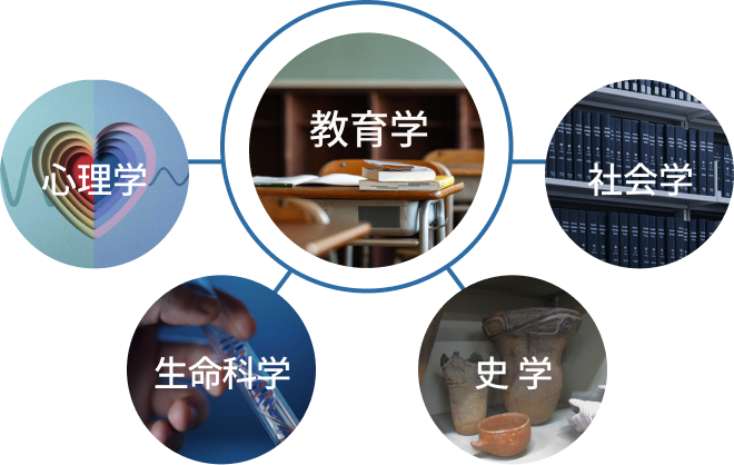 教育学 心理学 生命科学 史学 社会学