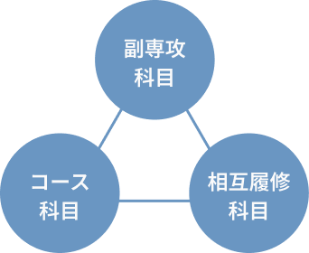副専攻科目 コース科目 相互履修科目