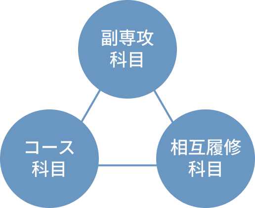 副専攻科目 コース科目 相互履修科目