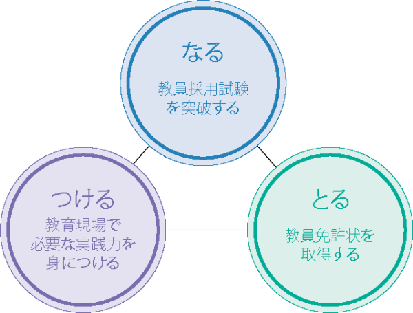 教員養成から教育実践までを支援